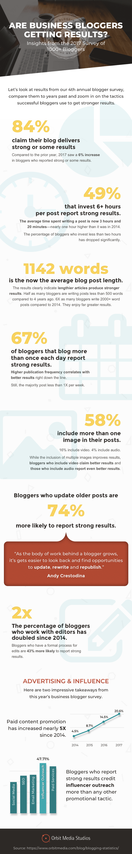 Infografica sulle perfomance dei blog nel 2017