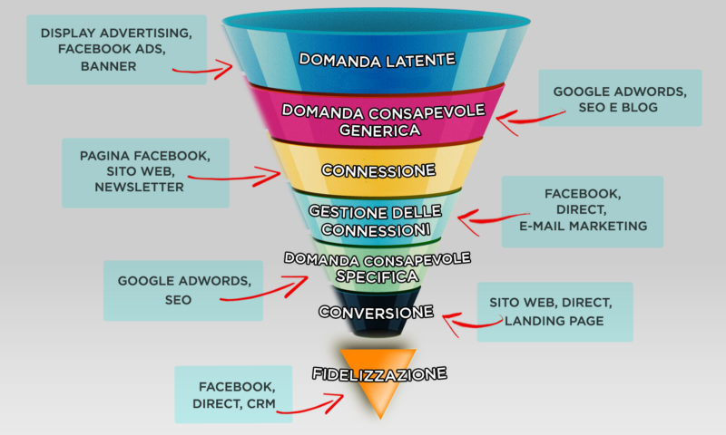 Google AdWords vs Facebook Ads… voi da che parte state?