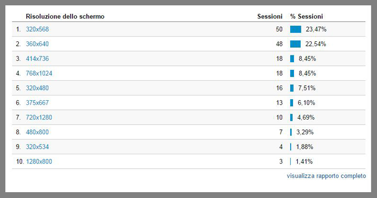 Responsive or not responsive: l’ammonimento di Google